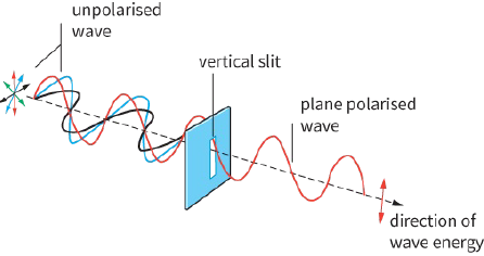 unpolarised wave / vertical slite / plane polarised wave / direction of wave energy
