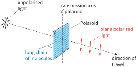 unpolarised light / transmission axis of polaroid / Polaroid / plan polarised light / direction of travel / long chain of molecnles
