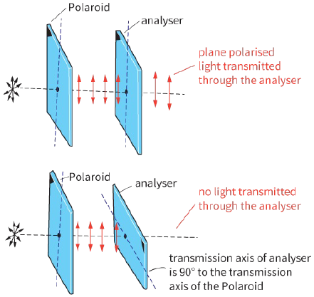 Polaroid / analyser / plane polarised light transmitted through the analyser / no light transmitted through the analyser / transmission axis of analyser is ${90^ \circ }$ to the transmission axis of the polaroid