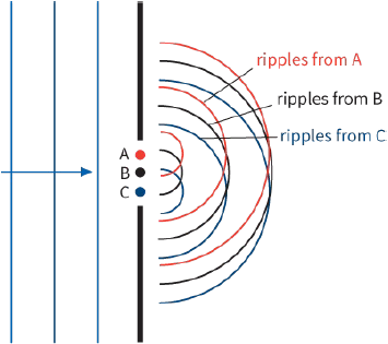 ripples from A / ripples from B / ripples from C
