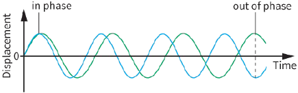 in phase / Displacement / out of phase / Time