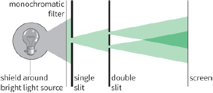 monochromatic filter / shield around bright light source / single slite / double siite / screen