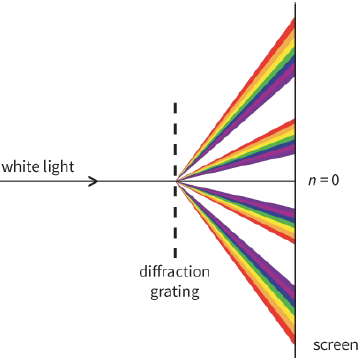 white light / ciffraction grating / screen / $n=0$