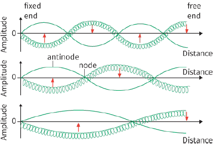Amplitude / fixed end / Distance / free end / antinode / node
