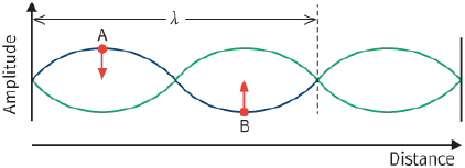 Amiplitude / Distance