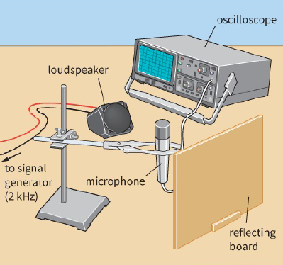 oscilloscope / loude speaker / to signal generatoe ($2kHz$) / microphone / reflecting board