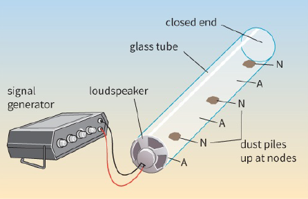 closed end / glass tube / loudspeaker / signal generator / dust piles up at nodes