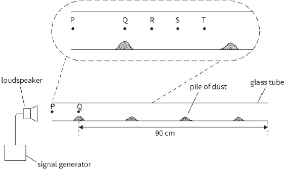 loudspeaker / pilo of dust / glass tube / signal generator