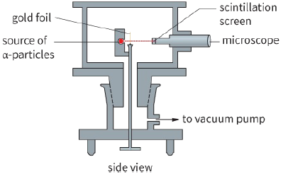 gold foil / source of $\alpha  - $particles / scintillation screen / microscope / to vacuum pump / side view