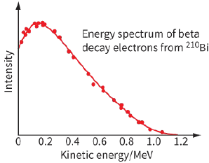 Energy spctrum of beta decay electrons from ${}^{210}Bi$ - Intensity - Kinetic energy/MeV