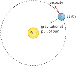 velocity / Earth / gravitational pull of Sun