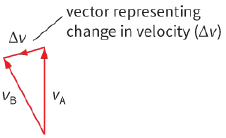 vector representing change in velocity $(\Delta v)$