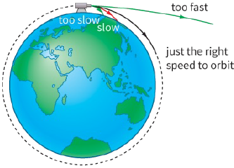 too fast / just the right speed to orbit