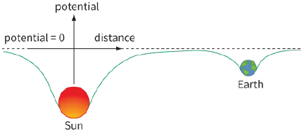 potential / potential=0 / distance / Earth / Sun