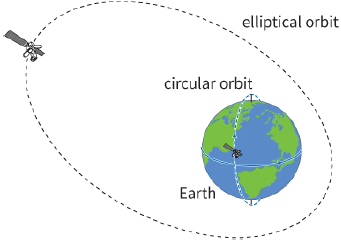 elliptical orbit / circular orbit / Earth