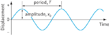 period, T / amplitude, ${x_0}$ / Displacement / Time