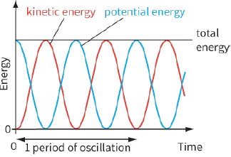 kinetic energy / potential energy / total energy / Energy / 1 period of oscillation / Time