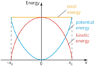 Energy / total energy / potential energy / kinetic energy