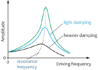 Amplitude / light damping / heavier damping / resonance frequency / Driving frequency