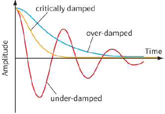 critically damped / Amplitude / under-damped / over-damped