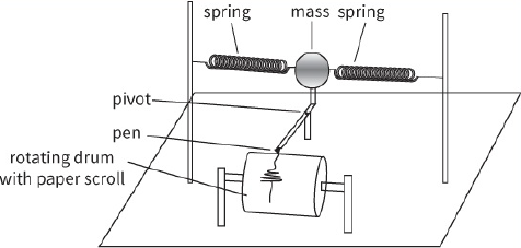 spring / mass spring / pivot / pen / rotating drum with paper scroll