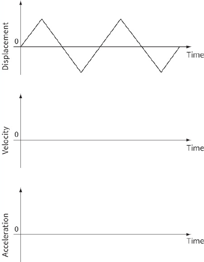 Displacement / Velocity / Acceleration / Time