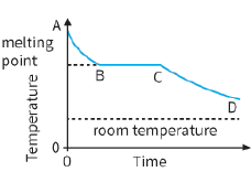 melting point / Temperature / Time / room Temperature