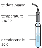 to datalogger / temperature probe / octadecanoic acid