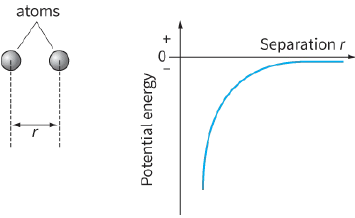 atom / Sepration / Potential energy