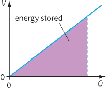 energy stored