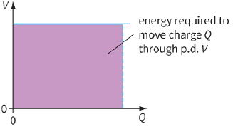 energy required to move charge Q through p.d. V