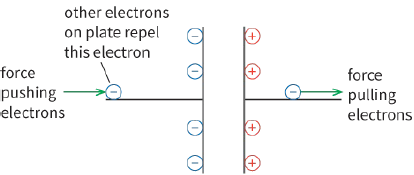 other electrons on plate repel this electron / forrce pushing electrons / forrce pulling electrons