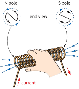 N pole / S pole / end view / current