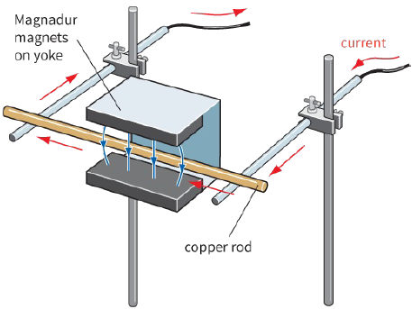 Magnadur magnets on yoke / current / copperrod