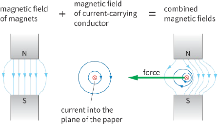 magnetic field of magnets / magnetic field of current-carrying conductor / combined magnetic fields / force / current into the plane of the paper