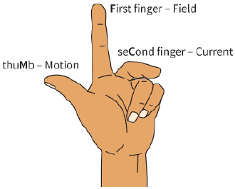 First finger / Field / thuMb/ Motion / seCond finger / Current