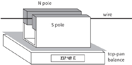 N pole / wire / S pole / top-pan balance