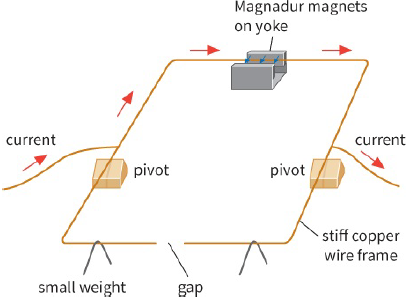 Magnadur magnets on yoke / current / pivot / small weight / gap  stiff copper wire frame