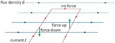 flux density B / no force / force up / force down / current I 