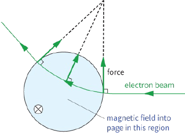 force / electron beam / magnetic field into page in this region
