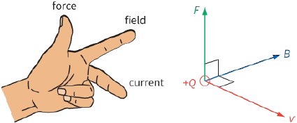 force / field / current