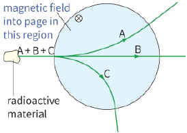 magnetic field into page in this region / radioactive material