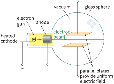 vacuum / glass sphere / electron gum / anode / heated cathode / electron beam / parallel plates provide uniform electric field