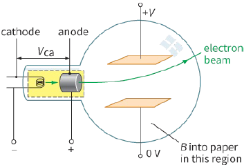 cathoce / anode / electron beam / B into paper in this region