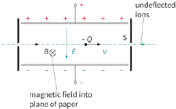 undeflected ions / magnetic field into plane of paper