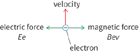 velocity / electric force Ee / magnetic force Bev / electron