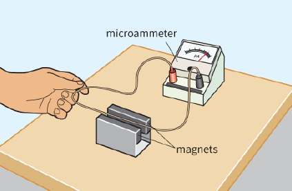 microammeter / magnets