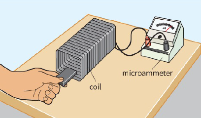microammeter / coil