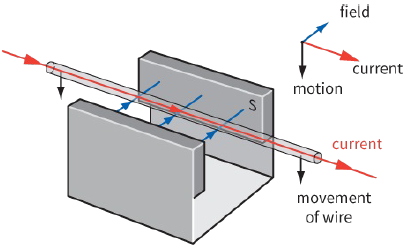 field / current / motion / movement of wire
