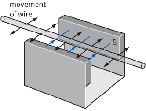 movement of wire